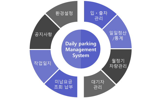 입차등록+출차처리+일일정산+공지사항+작업일지+환경설정