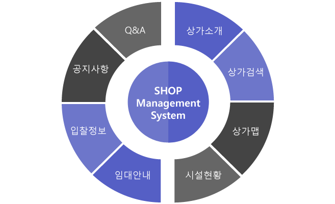 상가소개+상가검색+상가맵+시설현황+임대안내+입찰정보+공지사항+Q&A