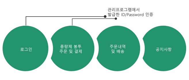 로그인과 종량제 봉투 주문 및 결제는 관리프로그램에서 발급한 아이디와 비밀번호로 인증 그리고 주문내역 및 배송 및 공지사항