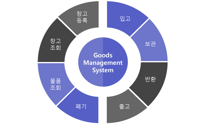 거주자전용주차관리+일일주차관리+피견인차량관리+가산금관리