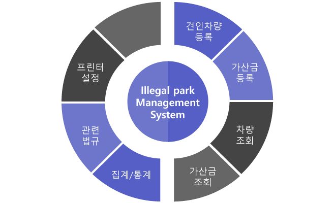 견인차량등록+가산금등록+차량조회+가산금조회+일일견인건수+관련법규+프린터설정
