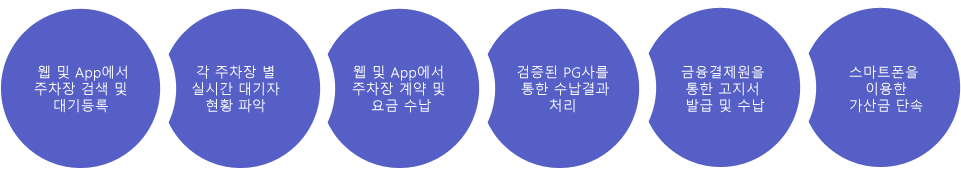 거주자전용주차관리+일일주차관리+피견인차량관리+가산금관리